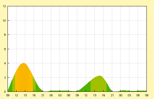 Grafiek UV index Nijverdal