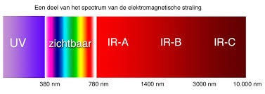 Infrarood licht spectrum