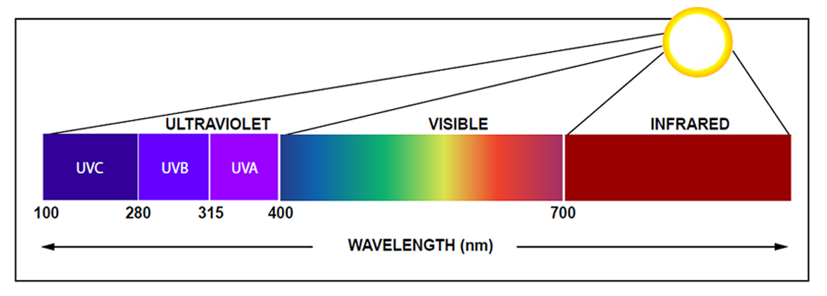 Het stralingsspectrum van de zon